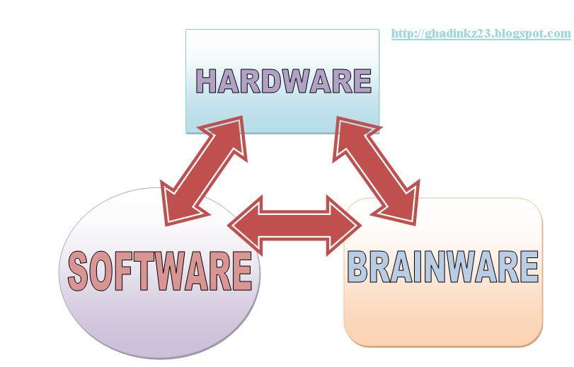 Pengertian Hardware, Software, dan Brainware 